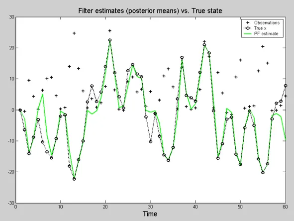 Fig. 11: Ricostruzione dello stato mediante stima con filtro a particelle nell’esempio 2 