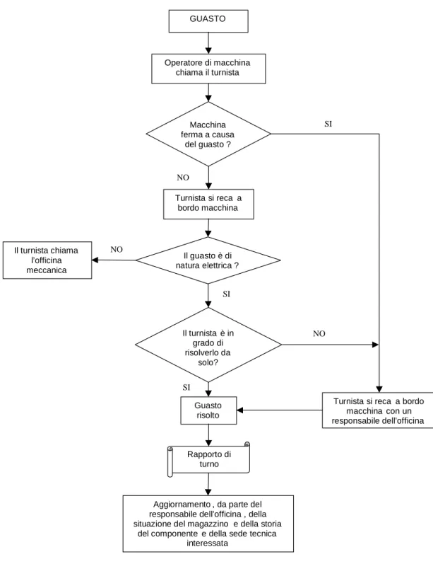 Figura 2.3 Schema manutenzione a guasto  