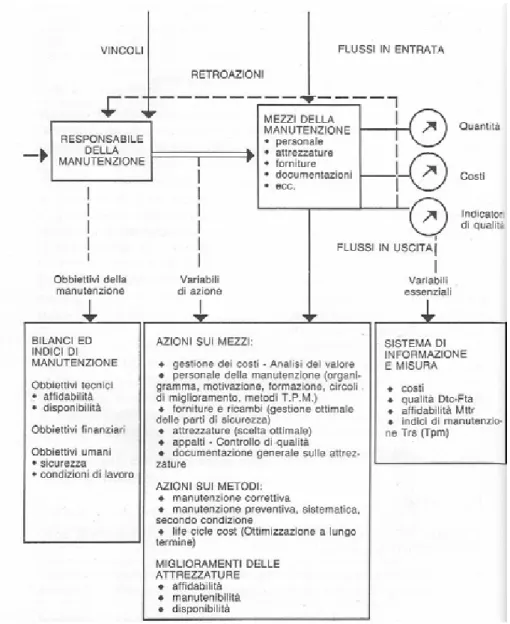 Figura 2.1 Schema di sistema di gestione della manutenzione 