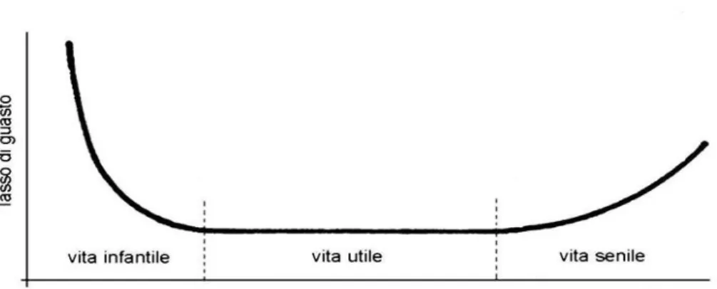 Figura 2.2  Andamento del tasso di guasto nel tempo 