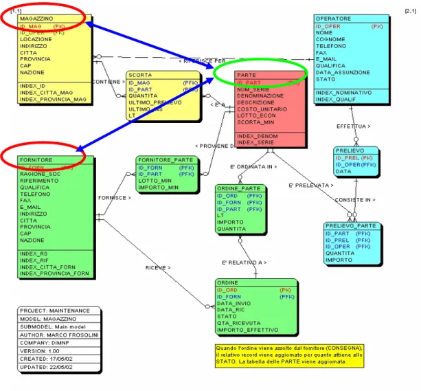 Figura 3.10 : Esempio di legame fra le tabelle nel data-base del CMMS 