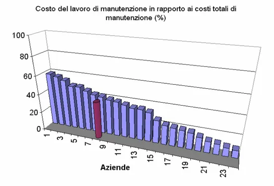 Figura 3.2 : Esempio di benchmark in funzione di un opportuno KPI 