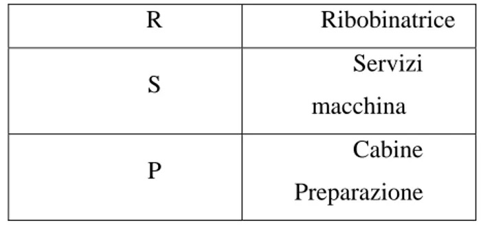 Tabella 6.1 Codifica fasi del processo per i quadri elettrici  R Ribobinatrice 