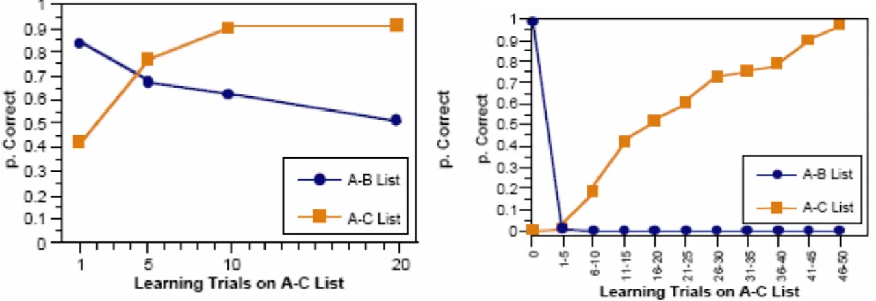 Figura 3.2: andamento dell’apprendimento della lista AB-AC per l’uomo(a sinistra)  e per una rete 