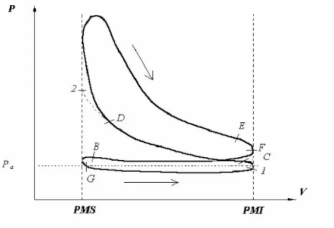 Figura 1.2: Ciclo indicato di un motore a quattro tempi ad accensione comandata.