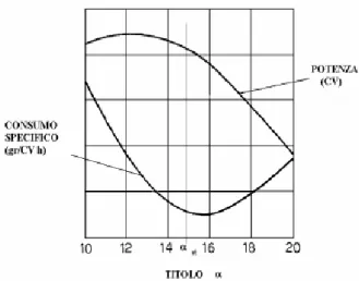 Figura 2.1: Andamento qualitativo di potenza e consumo specico in funzione del titolo della miscela.