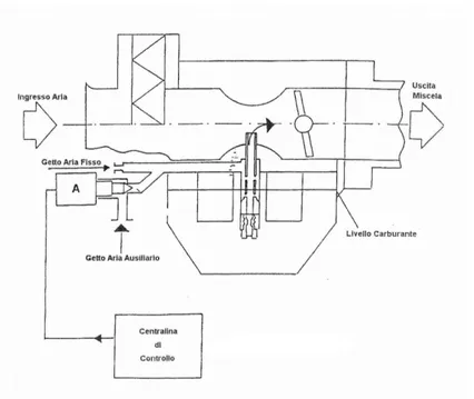 Figura 6.1: Disegno schematico di un carburatore dotato di controllo sul condotto dell'emulsionatore del freno d'aria; con A è indicato l'attuatore a solenoide
