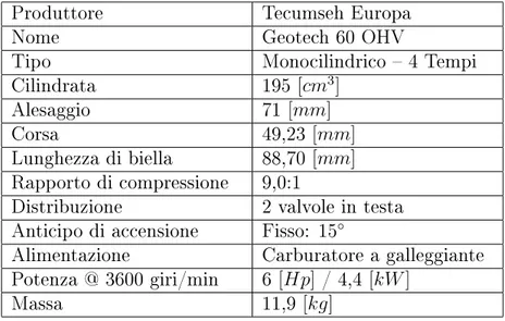 Tabella 7.1: Dati di targa del motore utilizzato nelle prove sperimentali.