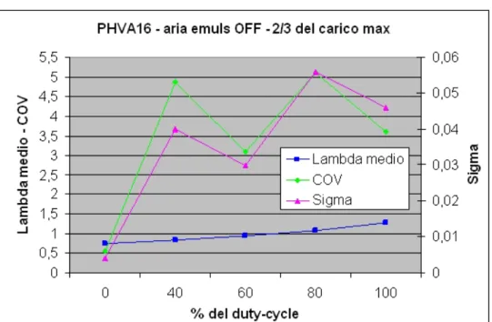 Figura 8.11: PHVA16 QD. Aria antagonista del massimo chiusa; 2/3 del carico massimo e regolazione del titolo con solenoide pulsante.