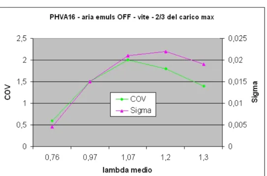 Figura 8.15: PHVA16 QD. Aria antagonista del massimo chiusa; 2/3 del carico massimo e regolazione del titolo con vite conica.