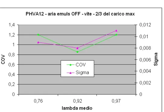 Figura 8.17: PHVA12 KS. Aria antagonista del massimo chiusa; 2/3 del carico massimo e regolazione del titolo con vite conica.