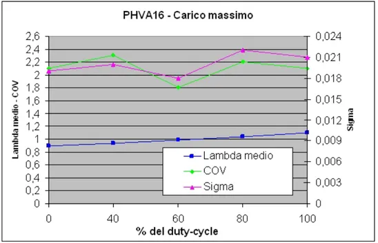 Figura 8.2: PHVA16 QD; carico massimo e regolazione aria secondaria mediante solenoide.