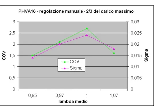 Figura 8.7: PHVA16 QD; 2/3 del carico massimo e regolazione aria secondaria mediante vite conica.