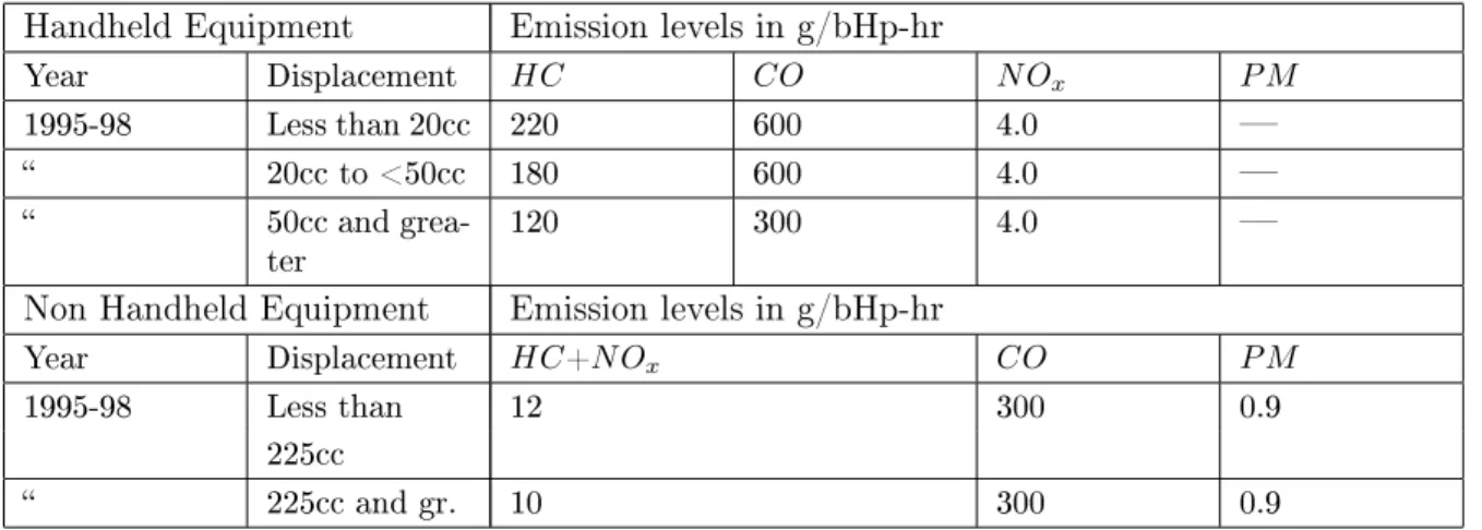Tabella A.1: 1995-1998 Utility Engine Emission Standards.