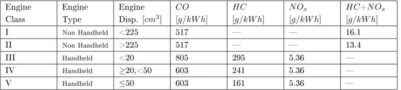 Tabella A.3: US Federal emission standards for small non-road s.i. engines at or below 19kW (Phase I).