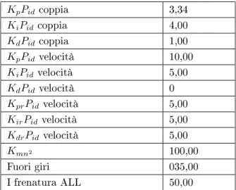 Tabelle dei parametri di impostazione del freno utilizzati nelle prove.