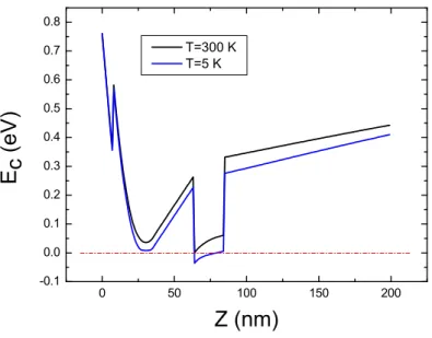 Figura 3.2: Calcolo dell’energia della banda di conduzione a temperatura ambiente e a 5 K effettuato risolvendo in maniera autoconsistente le equazioni di Poisson o Schr¨odinger in una dimensione (asse di crescita dell’eterostruttura).