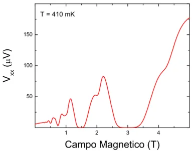 Figura 3.3: Misura di effetto Hall quantistico: caduta di tensione longitudinale.