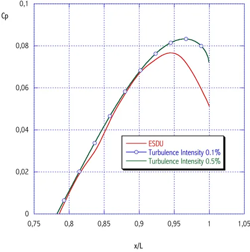 Figura 1.15 Andamento del C P  nella parte finale dell’afterbody 