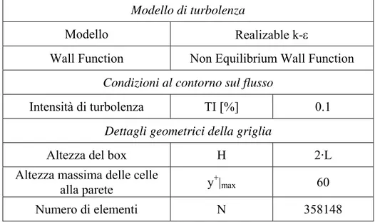 Tabella 1.5 Parametri scelti e dettagli geometrici della griglia ottimale 