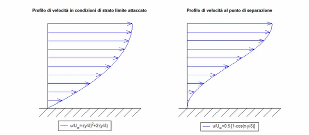 Figura 1.27 Profili di velocità in condizioni di strato limite attaccato e al punto di separazione 
