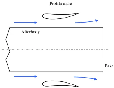 Figura 6.1 Idea dell’interferenza tra il corpo tozzo assialsimmetrico ed i profili alari 