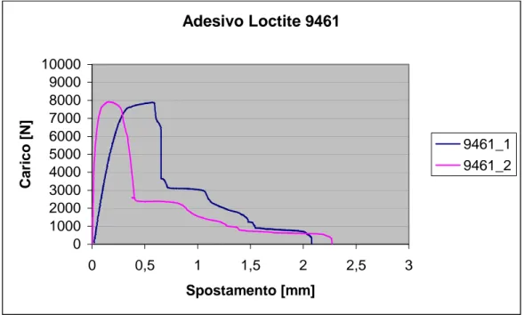 Figura 3.3 - Prove di trazione per giunti incollati con l'adesivo Loctite 9461. 