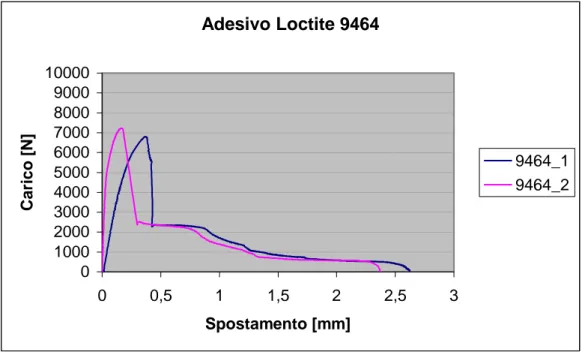 Figura 3.4 - Prove di trazione per giunti incollati con l'adesivo Loctite 9464. 