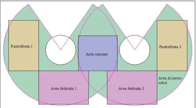 Fig. 7 Disposizione schematica della aree di lavoro e dei robot. 