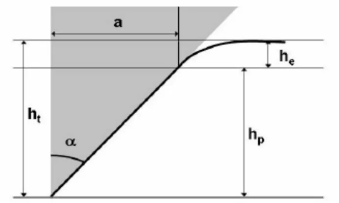 Figura 1.4 -   Schema del contatto fra un penetratore conico (con angolo al vertice di semi apertura  α )   e una superficie piana