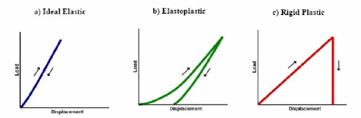 Figura 1. 8 - (a) Tipiche curva carico-spostamento che dimostrano le differenze di comportamento nel  caso di materiali (a) completamente elastici, (b) elasto-plastici (c) idealmente plastici