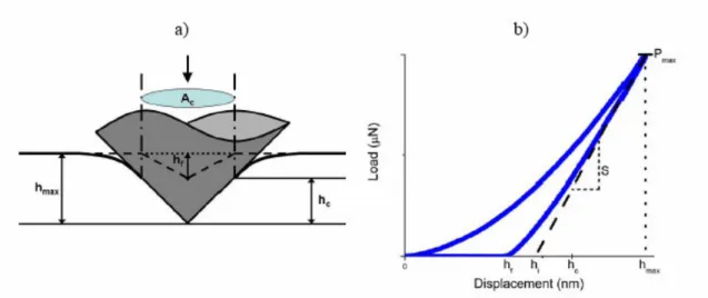 Figura  1.9  -  (a)  schema  dell’indentazione  nella  condizione  di  carico  massimo  P max ;    in  questa  condizione il contatto tra indentatore e superficie è definito dalla profondità  h c  alla quale corrisponde  l’area di contatto  proiettata  A c