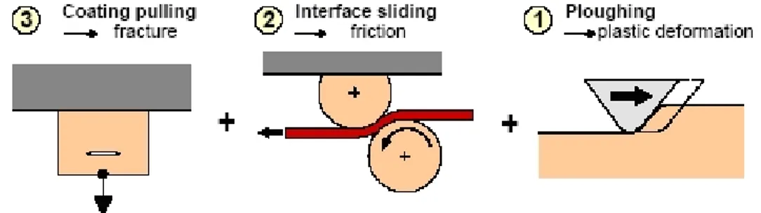 Figura  2.2  -  Illustrazione  schematica  della  meccanica  del  contatto  e  dei  relativi  meccanismi  di  deformazione