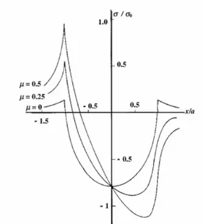 Figura  2.5  -  Rapporto  tra  lo  sforzo  di  tensione  σ  e  quello  normale  σ 0   in  funzione  del  rapporto  tra  la 