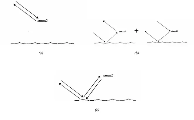 Fig 1.1.3: possibili tragitti dell’onda riflessa dal bersaglio. 