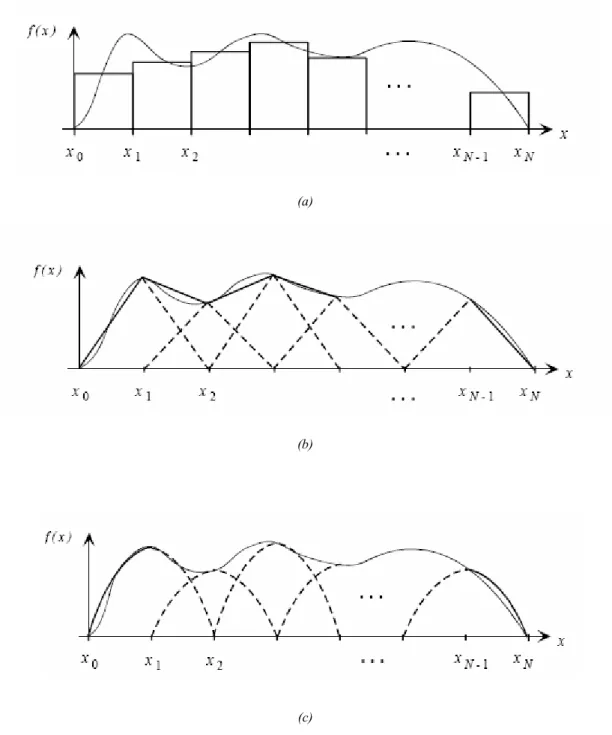 Fig 2.3.1: esempi di funzioni base per approssimare la funzione incognita: (a) impulsi rettangolari, (b) impulsi triangolari, (c)  funzioni PWS