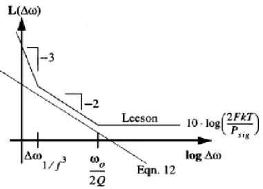Figura 1.7: Phase noise secondo il modello di Leeson. 