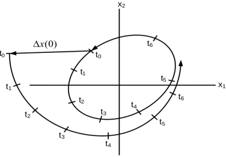 Figura 1.1: Traiettoria di un oscillatore nello spazio degli stati prima e dopo la perturbazione Δx(0).
