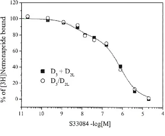 Fig. 14. Spiazzamento del [ 3 H]nemonapride da parte del S33084, antagonista selettivo dei D 3 , su 