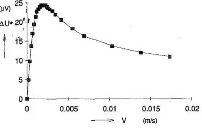 Figura 1.8: Uscita in tensione di un sensore calorimetrico. 