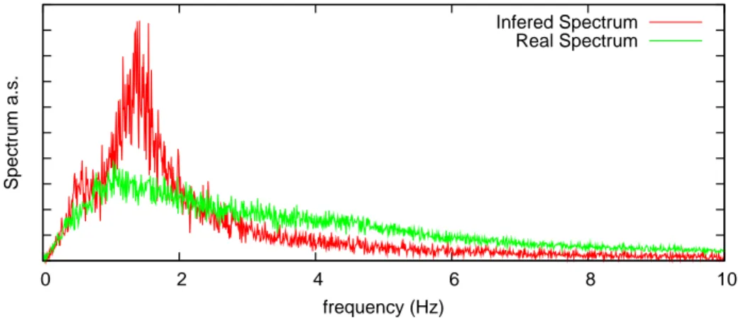 Figure 2.5: Spe
tra from an EEG signal (P4-O2) and from its inferred 
oe
ients.