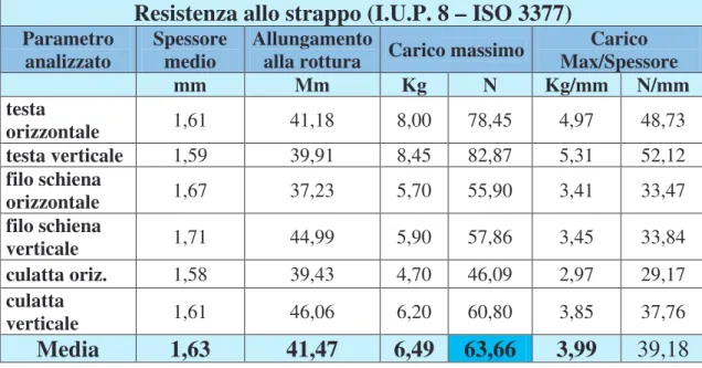 Tab. 4.4.2.4.2: Resistenza allo strappo 