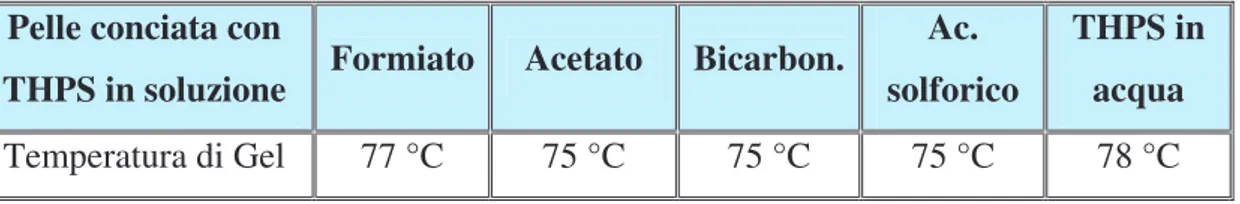 Tab. 4.3.2.1 : Tg. Delle pelli in giragiare 