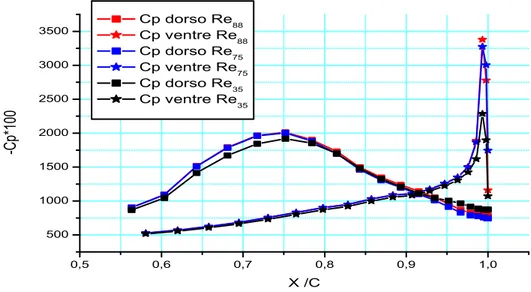 Figura 2.7: Grafico dei Cp nella parte terminale del vano palare per diversi numeri di Reynolds (Re=35000, Re=75000 e Re=88000).