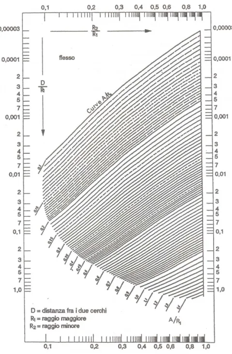 Figura 2.8 – Abaco per il calcolo del parametro A di una clotoide di flesso. 