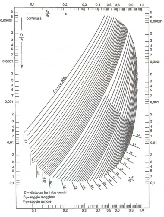 Figura 2.10 – Abaco per il calcolo del parametro A della clotoide di continuità. 