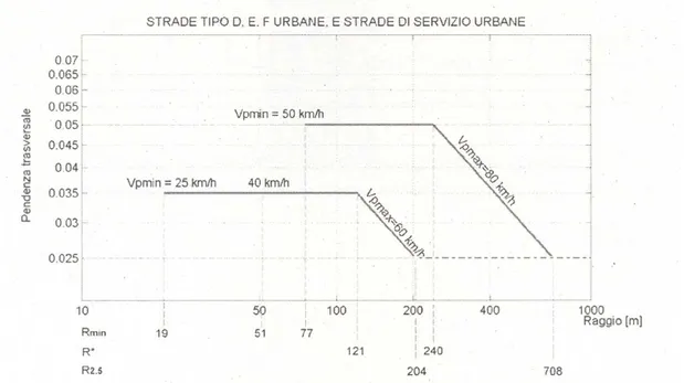 Figura 2.3 – Abaco per il calcolo della pendenza e della velocità delle curve circolari, per le strade  tipo D, E, F urbane e strade di servizio urbane