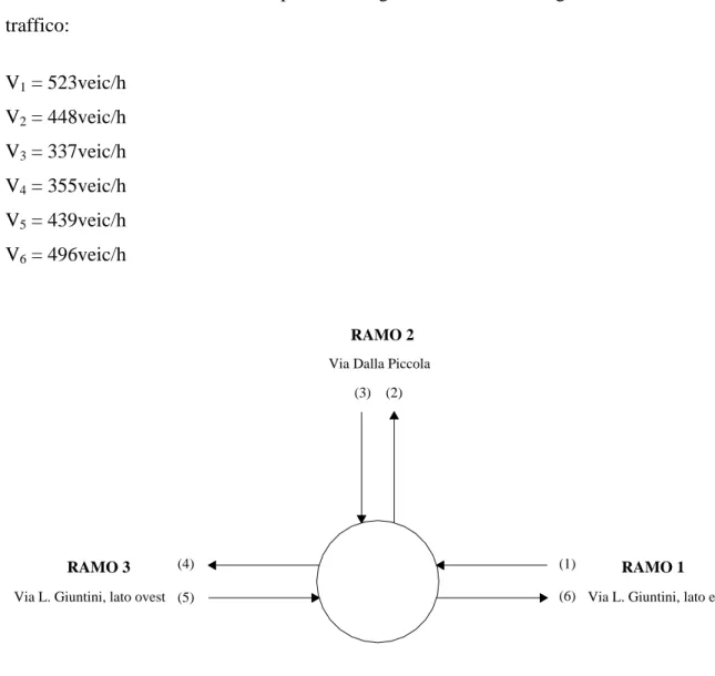 Figura 7.2 – Rappresentazione schematica della rotatoria  