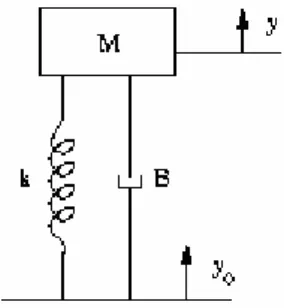 Figura 2.3 Modello quarter car DOF1.     L’equazione che descrive questo sistema è la seguente:  dmFFgyM⋅(&amp;&amp;+)=+  