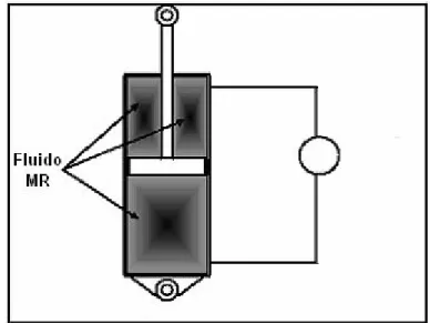 Figura 6.1 Schema di massima di una sospensione semi‐attiva 